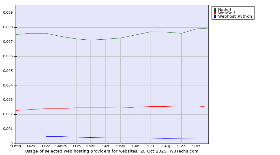 Historical trends in the usage of Node4 vs. WebSelf vs. Webhost Python