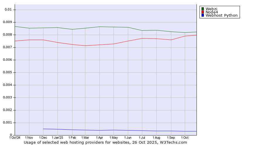 Historical trends in the usage of Webzi vs. Node4 vs. Webhost Python