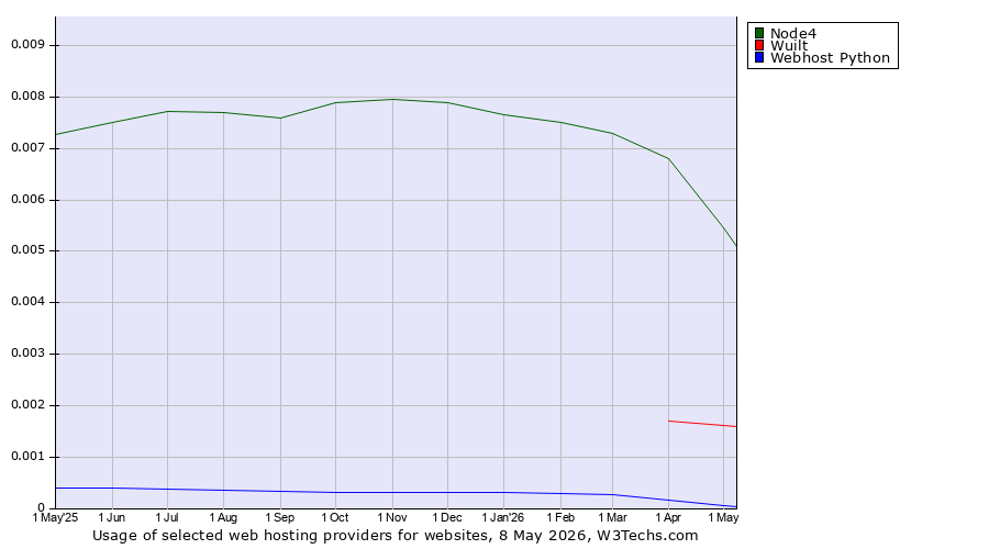 Historical trends in the usage of Node4 vs. Wuilt vs. Webhost Python
