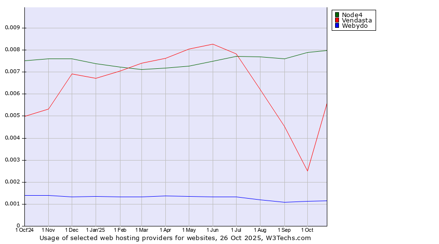 Historical trends in the usage of Node4 vs. Vendasta vs. Webydo