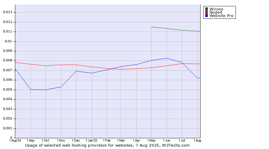 Historical trends in the usage of Wiroos vs. Node4 vs. Website Pro