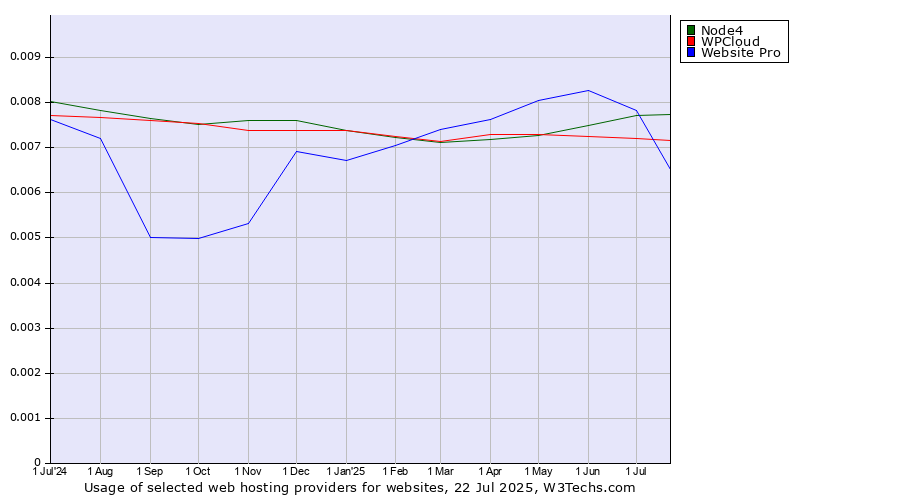 Historical trends in the usage of Website Pro vs. Node4 vs. WPCloud