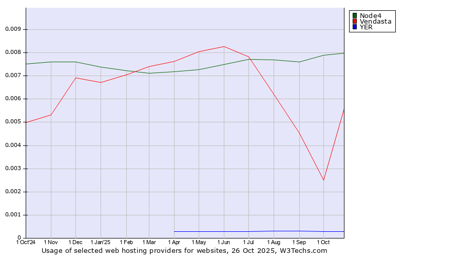 Historical trends in the usage of Node4 vs. Vendasta vs. YER