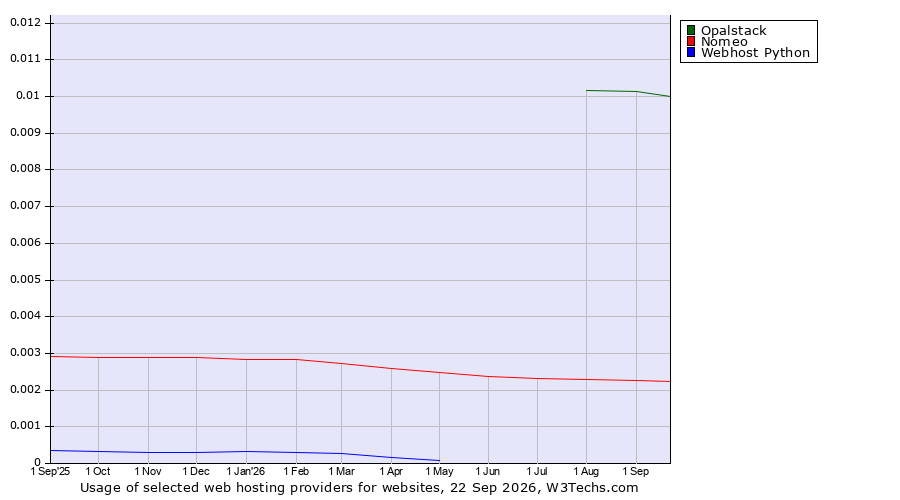 Historical trends in the usage of Opalstack vs. Nomeo vs. Webhost Python