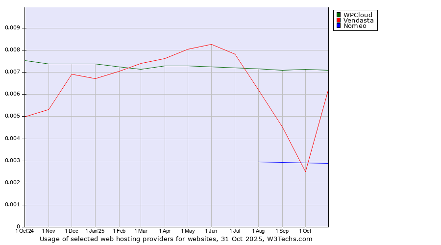 Historical trends in the usage of WPCloud vs. Vendasta vs. Nomeo