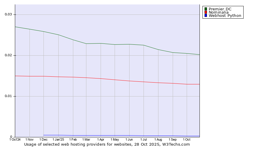 Historical trends in the usage of Premier DC vs. Nominalia vs. Webhost Python