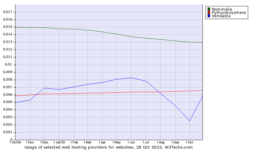 Historical trends in the usage of Nominalia vs. PythonAnywhere vs. Vendasta