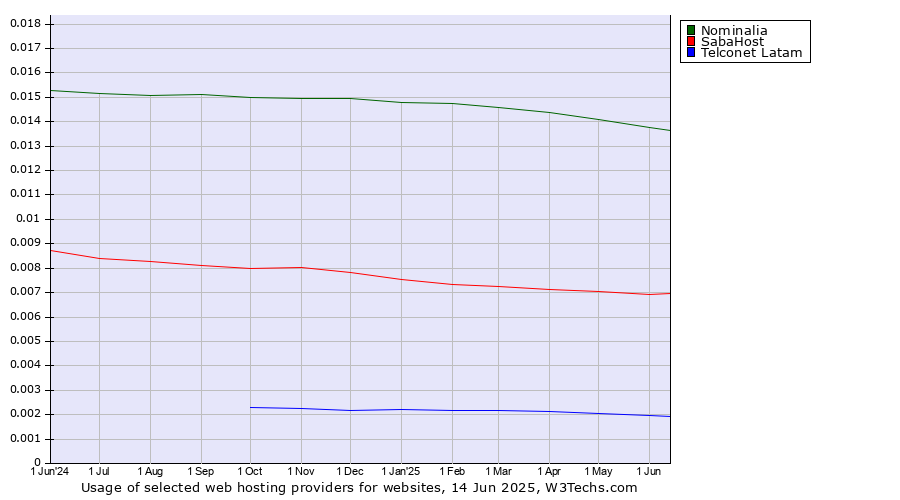 Historical trends in the usage of Nominalia vs. SabaHost vs. Telconet Latam