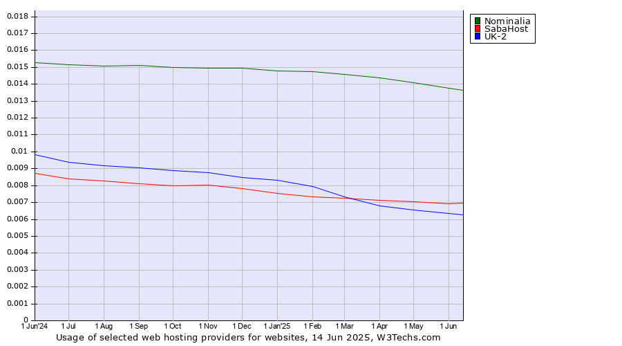 Historical trends in the usage of Nominalia vs. SabaHost vs. UK-2