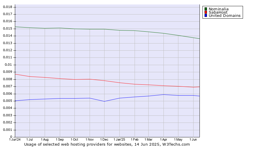 Historical trends in the usage of Nominalia vs. SabaHost vs. United Domains