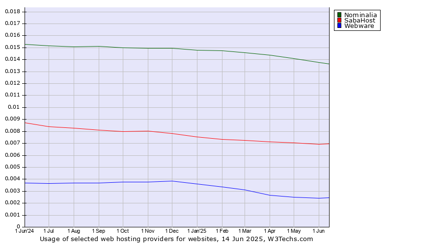 Historical trends in the usage of Nominalia vs. SabaHost vs. Webware