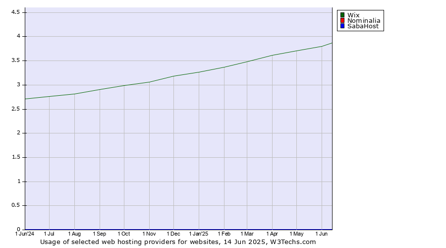 Historical trends in the usage of Wix vs. Nominalia vs. SabaHost