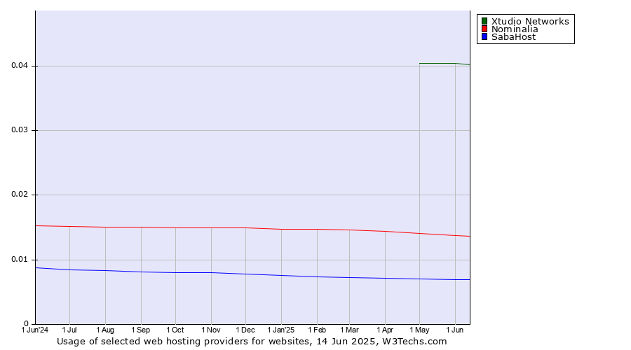 Historical trends in the usage of Xtudio Networks vs. Nominalia vs. SabaHost