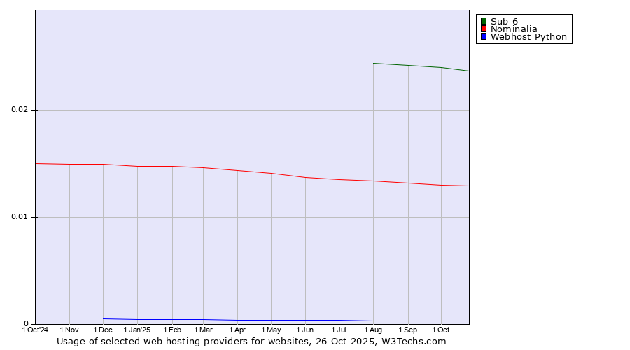 Historical trends in the usage of Sub 6 vs. Nominalia vs. Webhost Python