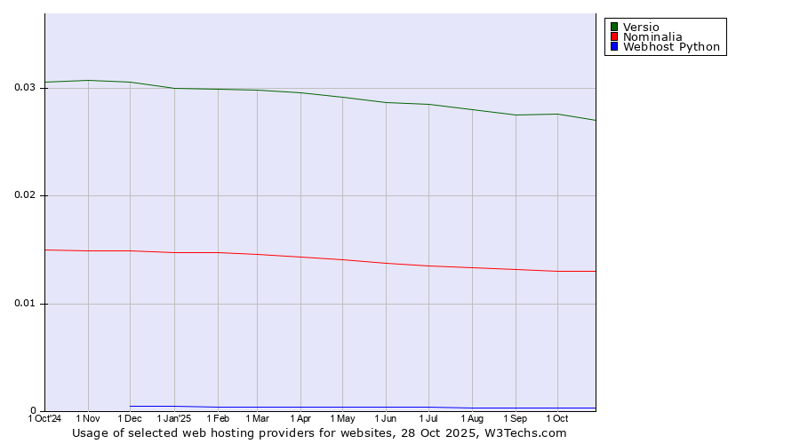 Historical trends in the usage of Versio vs. Nominalia vs. Webhost Python
