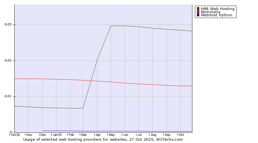 Historical trends in the usage of H88 Web Hosting vs. Nominalia vs. Webhost Python