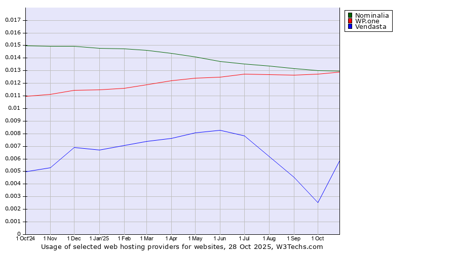 Historical trends in the usage of Nominalia vs. WP.one vs. Vendasta