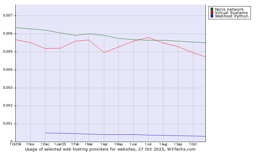 Historical trends in the usage of Noris network vs. Virtual Systems vs. Webhost Python