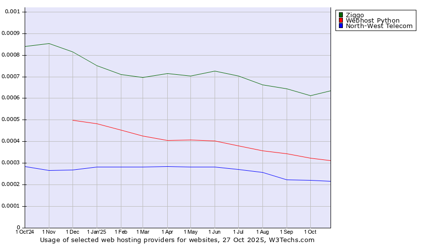 Historical trends in the usage of Ziggo vs. Webhost Python vs. North-West Telecom