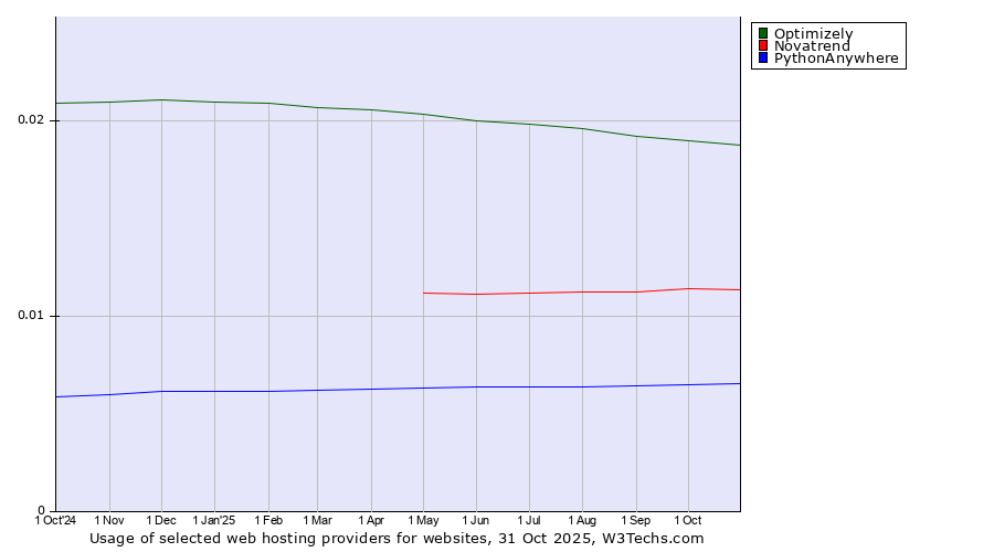 Historical trends in the usage of Optimizely vs. Novatrend vs. PythonAnywhere