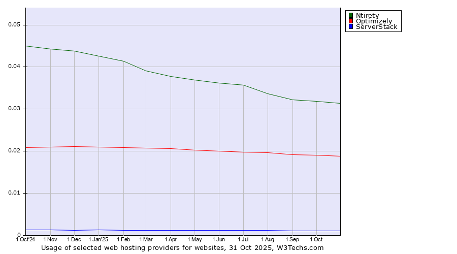 Historical trends in the usage of Ntirety vs. Optimizely vs. ServerStack