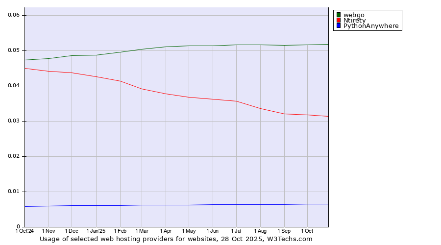 Historical trends in the usage of webgo vs. Ntirety vs. PythonAnywhere