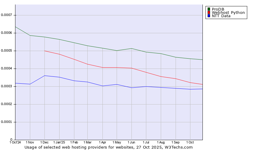 Historical trends in the usage of ProDB vs. Webhost Python vs. NTT Data