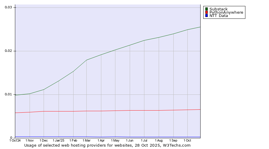 Historical trends in the usage of Substack vs. PythonAnywhere vs. NTT Data