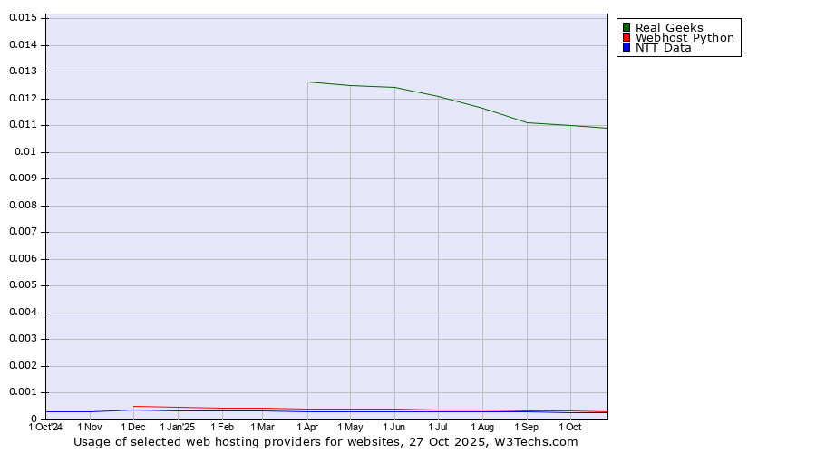 Historical trends in the usage of Real Geeks vs. Webhost Python vs. NTT Data