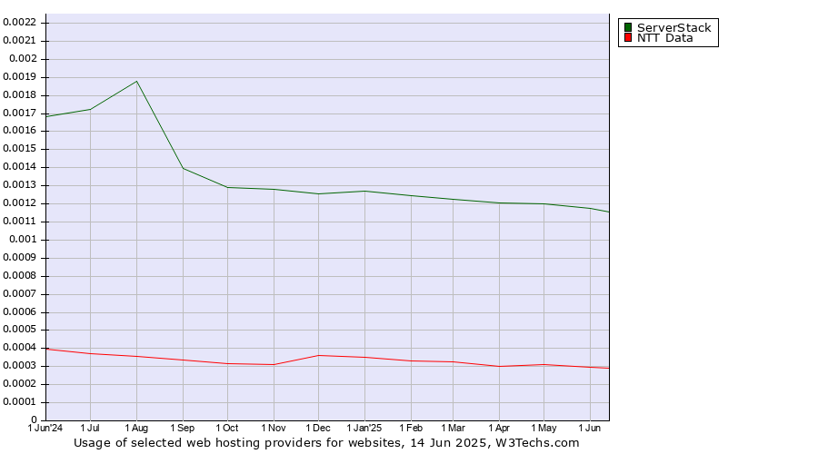 Historical trends in the usage of ServerStack vs. NTT Data