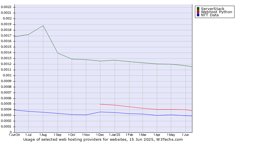 Historical trends in the usage of ServerStack vs. Webhost Python vs. NTT Data