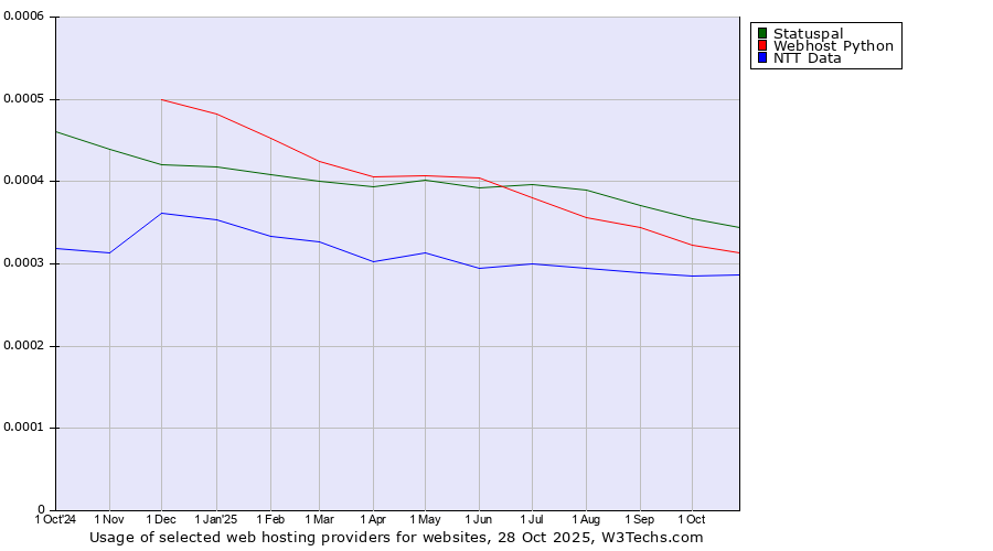Historical trends in the usage of Statuspal vs. Webhost Python vs. NTT Data