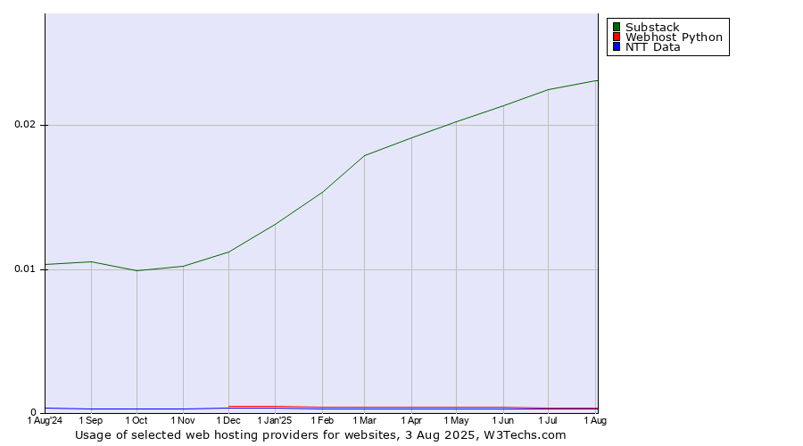 Historical trends in the usage of Substack vs. Webhost Python vs. NTT Data