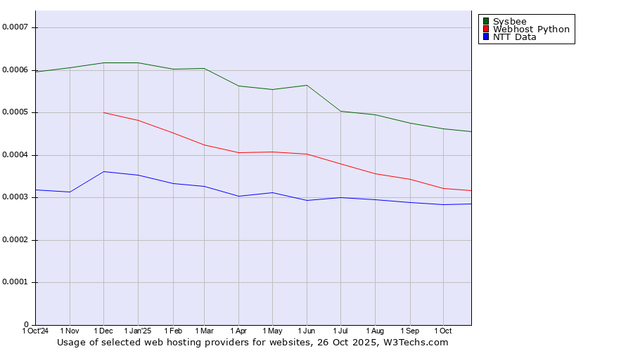 Historical trends in the usage of Sysbee vs. Webhost Python vs. NTT Data