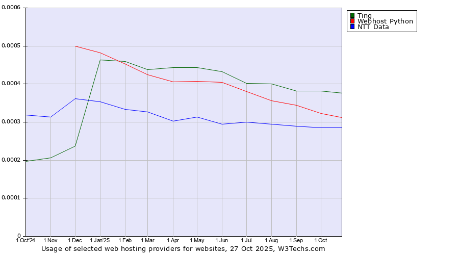 Historical trends in the usage of Ting vs. Webhost Python vs. NTT Data