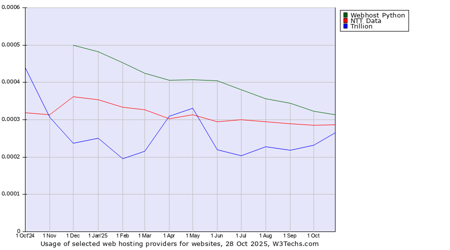 Historical trends in the usage of Webhost Python vs. NTT Data vs. Trillion