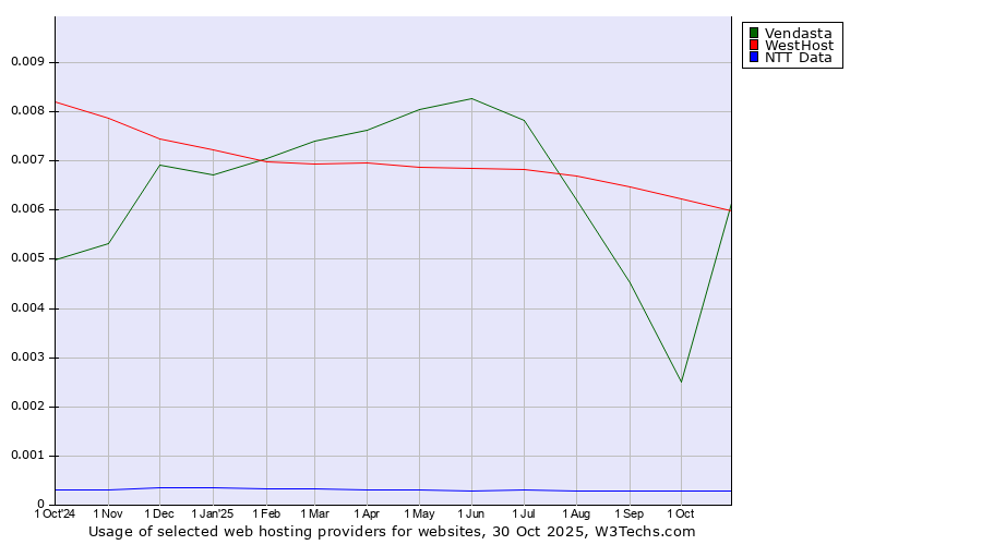 Historical trends in the usage of WestHost vs. Vendasta vs. NTT Data