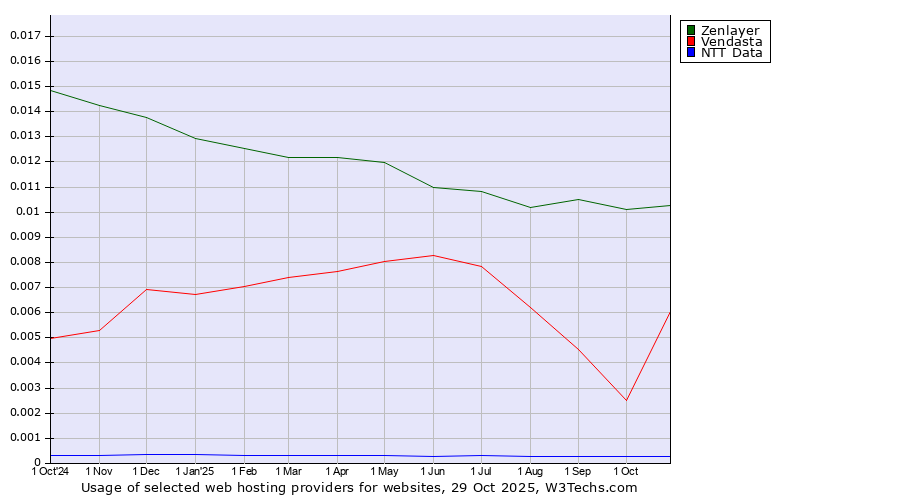 Historical trends in the usage of Zenlayer vs. Vendasta vs. NTT Data