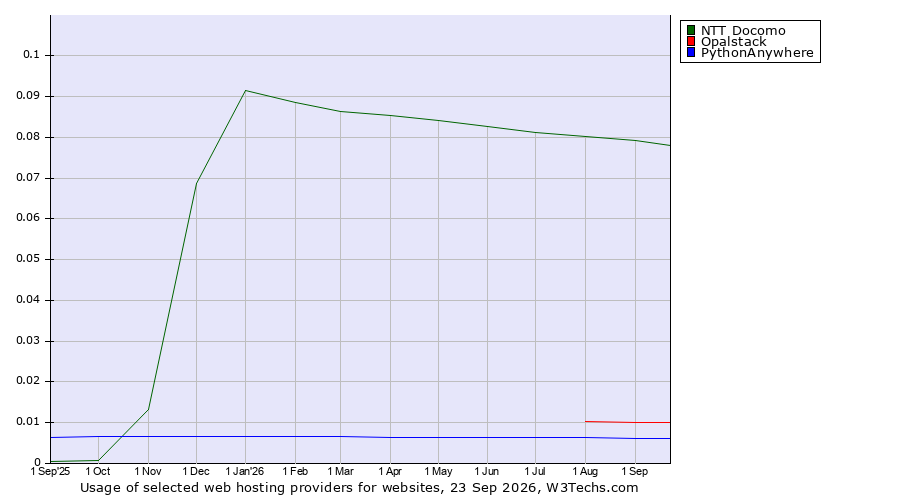 Historical trends in the usage of NTT Docomo vs. Opalstack vs. PythonAnywhere