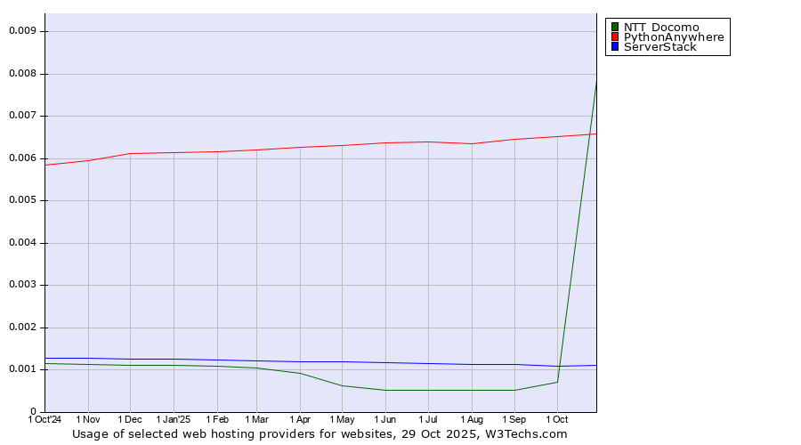 Historical trends in the usage of PythonAnywhere vs. ServerStack vs. NTT Docomo