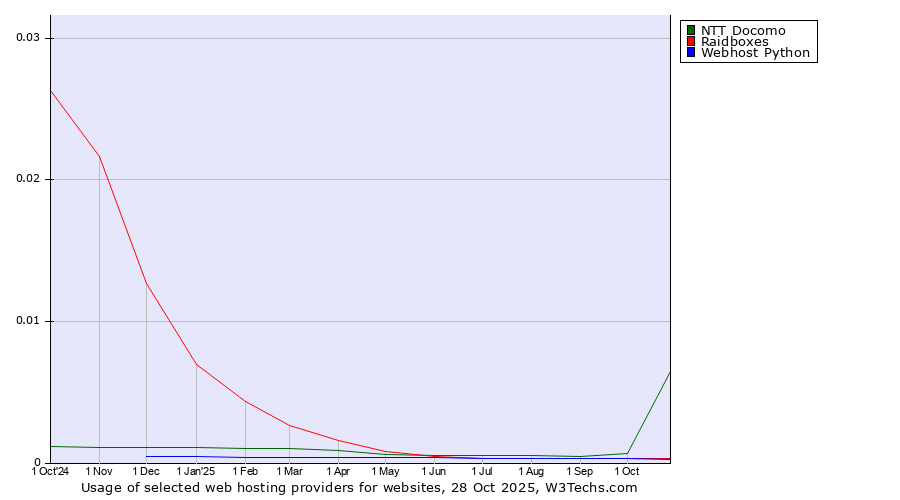 Historical trends in the usage of NTT Docomo vs. Raidboxes vs. Webhost Python