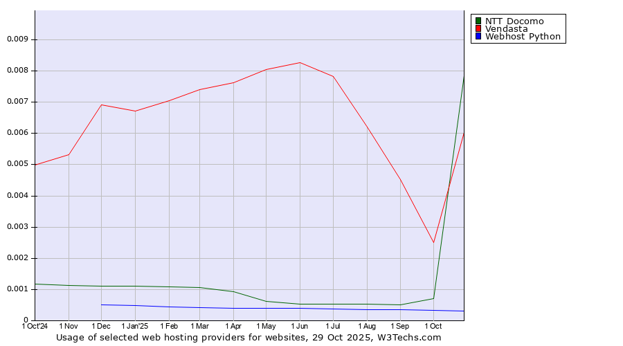 Historical trends in the usage of Vendasta vs. NTT Docomo vs. Webhost Python