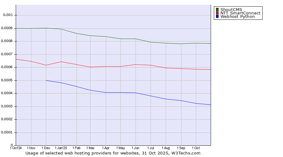 Historical trends in the usage of ShoutCMS vs. NTT SmartConnect vs. Webhost Python