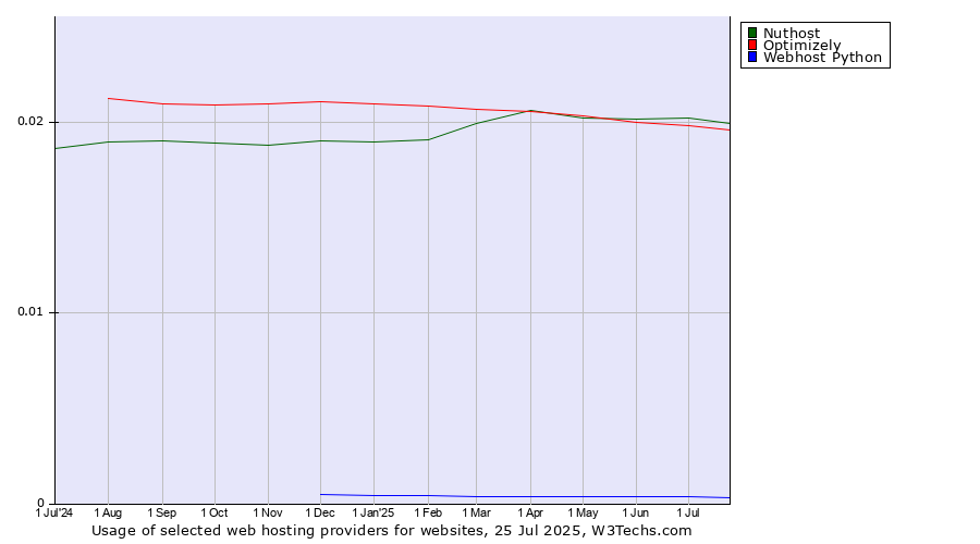 Historical trends in the usage of Nuthost vs. Optimizely vs. Webhost Python