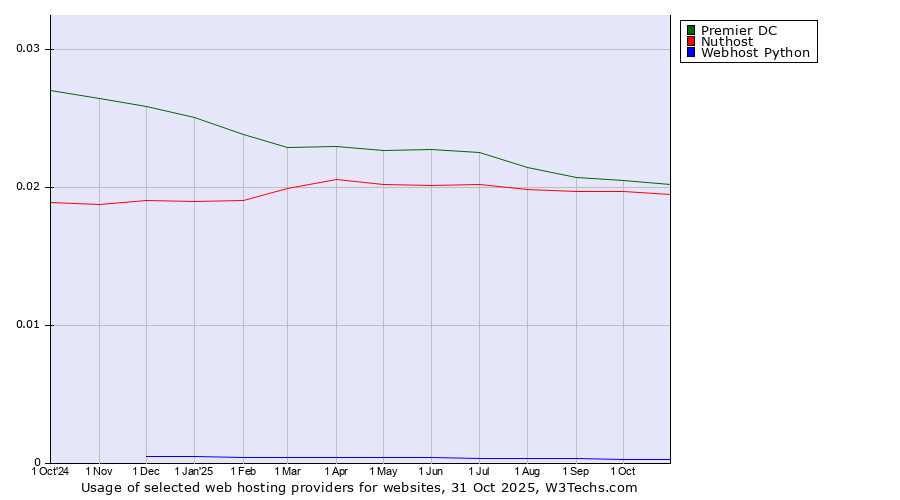 Historical trends in the usage of Premier DC vs. Nuthost vs. Webhost Python