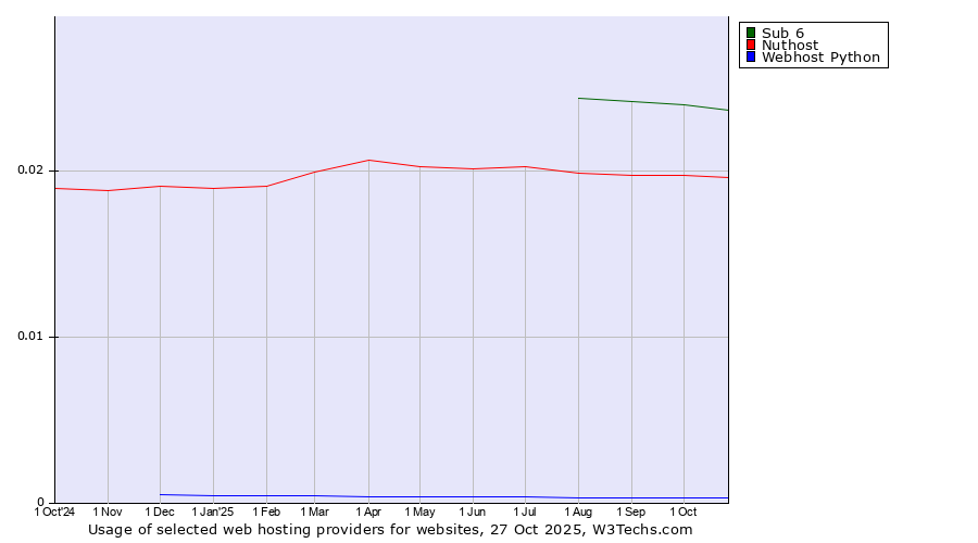 Historical trends in the usage of Sub 6 vs. Nuthost vs. Webhost Python