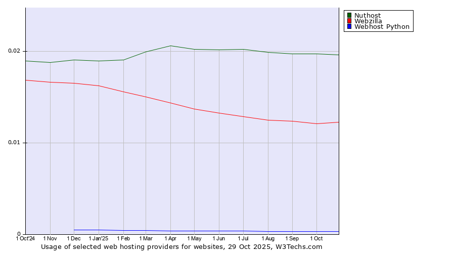 Historical trends in the usage of Nuthost vs. Webzilla vs. Webhost Python