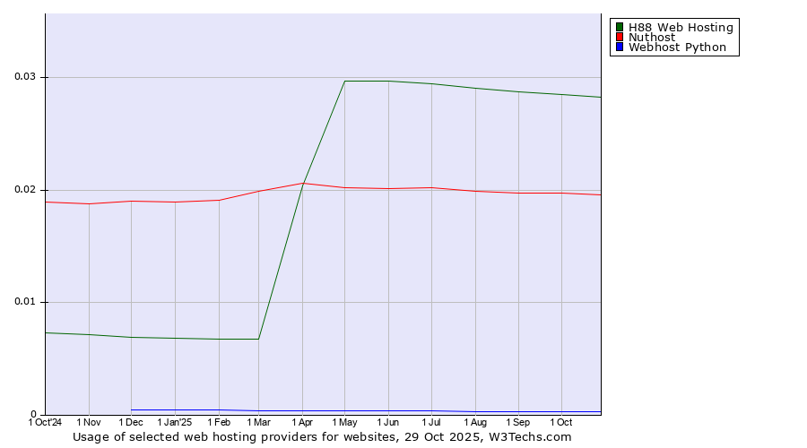 Historical trends in the usage of H88 Web Hosting vs. Nuthost vs. Webhost Python