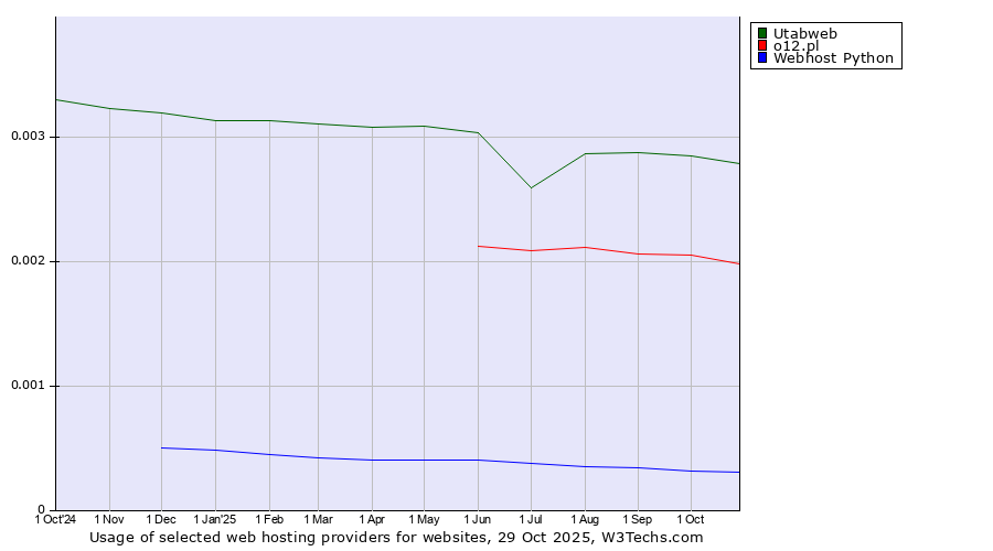 Historical trends in the usage of Utabweb vs. o12.pl vs. Webhost Python