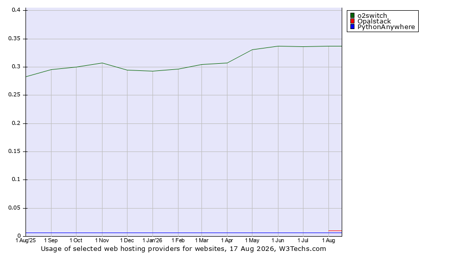 Historical trends in the usage of o2switch vs. Opalstack vs. PythonAnywhere